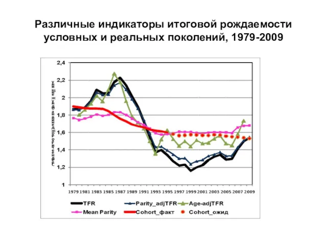 Различные индикаторы итоговой рождаемости условных и реальных поколений, 1979-2009