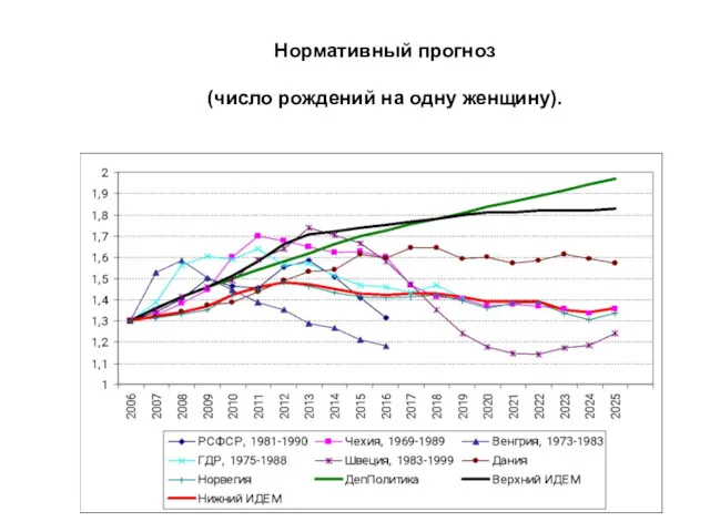 Нормативный прогноз (число рождений на одну женщину).