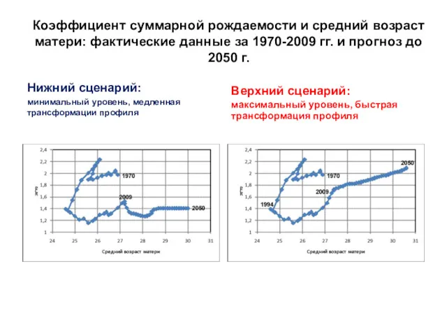 Коэффициент суммарной рождаемости и средний возраст матери: фактические данные за