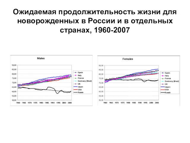 Ожидаемая продолжительность жизни для новорожденных в России и в отдельных странах, 1960-2007