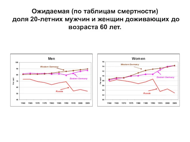 Ожидаемая (по таблицам смертности) доля 20-летних мужчин и женщин доживающих до возраста 60 лет.