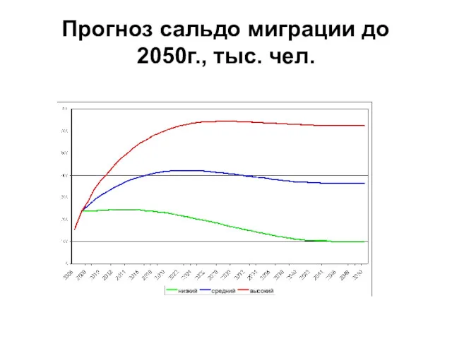 Прогноз сальдо миграции до 2050г., тыс. чел.