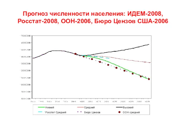 Прогноз численности населения: ИДЕМ-2008, Росстат-2008, ООН-2006, Бюро Цензов США-2006