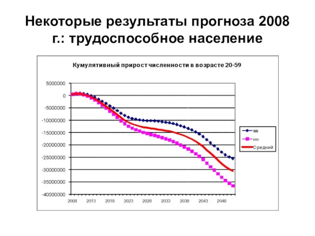 Некоторые результаты прогноза 2008 г.: трудоспособное население