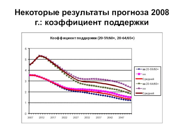 Некоторые результаты прогноза 2008 г.: коэффициент поддержки