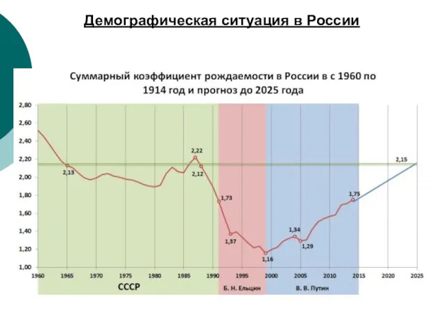 Демографическая ситуация в России