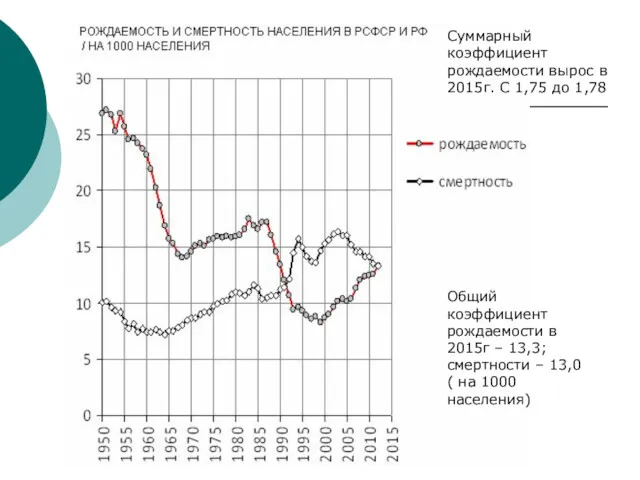 Суммарный коэффициент рождаемости вырос в 2015г. С 1,75 до 1,78