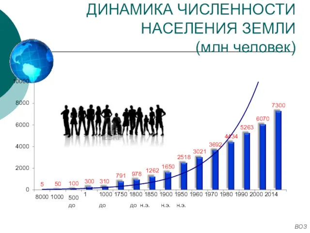 ДИНАМИКА ЧИСЛЕННОСТИ НАСЕЛЕНИЯ ЗЕМЛИ (млн человек) 5 50 100 300 310 791 978