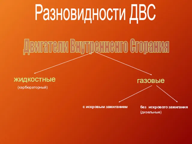 Разновидности ДВС жидкостные газовые с искровым зажиганием без искрового зажигания (дизельные) (карбюраторный) Двигатели Внутренненго Сгорания