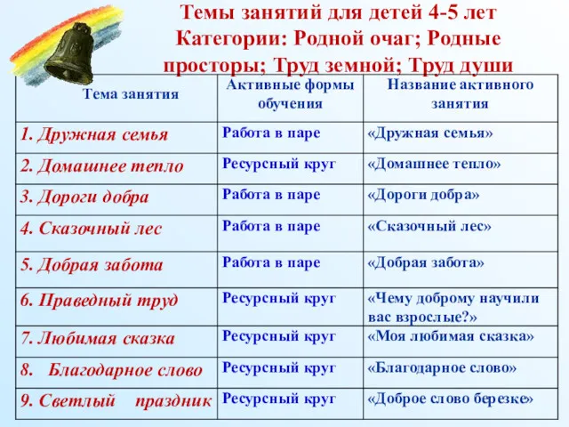 Темы занятий для детей 4-5 лет Категории: Родной очаг; Родные просторы; Труд земной; Труд души