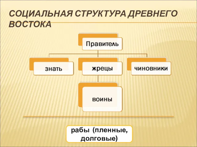 СОЦИАЛЬНАЯ СТРУКТУРА ДРЕВНЕГО ВОСТОКА рабы (пленные, долговые)