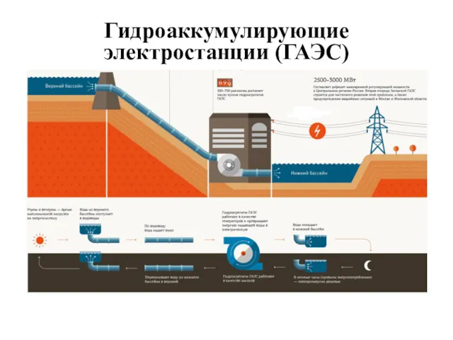 Гидроаккумулирующие электростанции (ГАЭС)