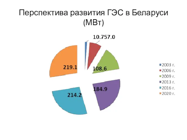 Перспектива развития ГЭС в Беларуси (МВт)