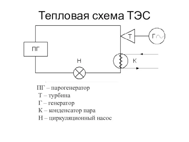 Тепловая схема ТЭС ПГ – парогенератор Т – турбина Г