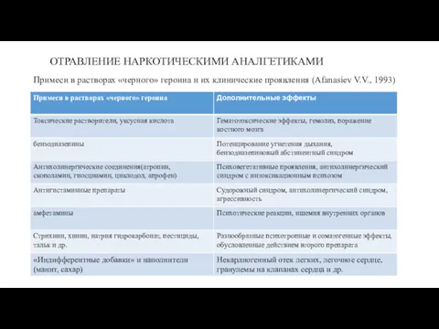 ОТРАВЛЕНИЕ НАРКОТИЧЕСКИМИ АНАЛГЕТИКАМИ Примеси в растворах «черного» героина и их клинические проявления (Afanasiev V.V., 1993)