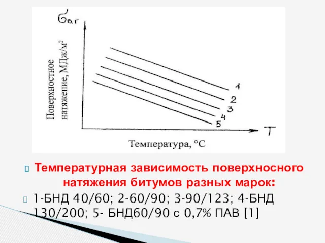 Температурная зависимость поверхносного натяжения битумов разных марок: 1-БНД 40/60; 2-60/90;