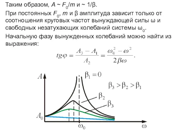 Таким образом, A ~ F0/m и ~ 1/β. При постоянных