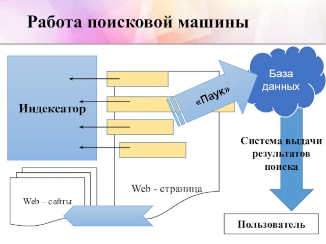 Работа поисковой машины База данных Web - страница Индексатор Web