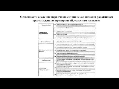 Особенности оказания первичной медицинской помощи работникам промышленных предприятий, сельским жителям.