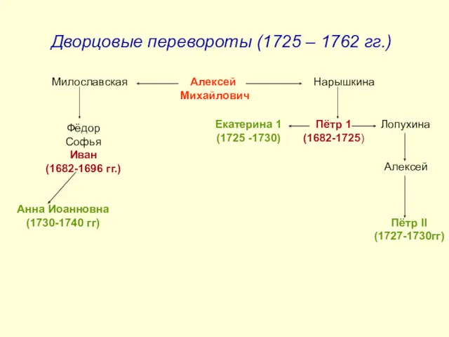 Дворцовые перевороты (1725 – 1762 гг.) Алексей Михайлович Милославская Нарышкина