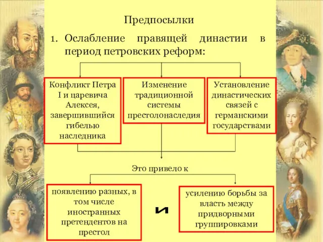 Предпосылки Ослабление правящей династии в период петровских реформ: Конфликт Петра