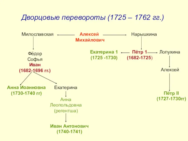 Дворцовые перевороты (1725 – 1762 гг.) Алексей Михайлович Милославская Нарышкина