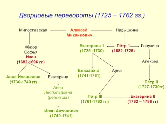 Дворцовые перевороты (1725 – 1762 гг.) Алексей Михайлович Милославская Нарышкина