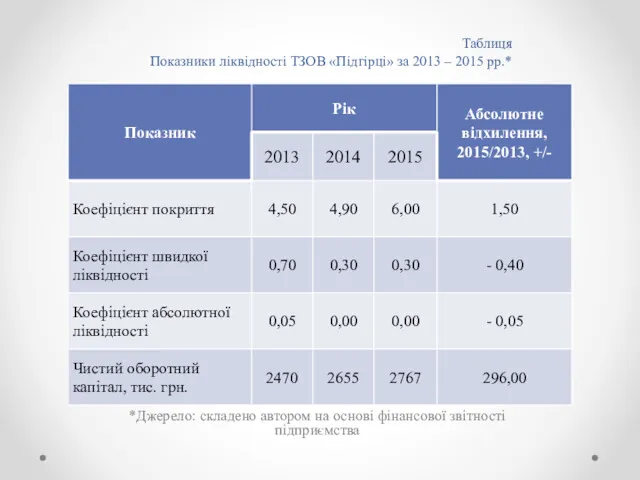 Таблиця Показники ліквідності ТЗОВ «Підгірці» за 2013 – 2015 рр.*