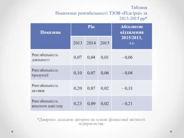 Таблиця Показники рентабельності ТЗОВ «Підгірці» за 2013-2015 рр* *Джерело: складено автором на основі фінансової звітності підприємства