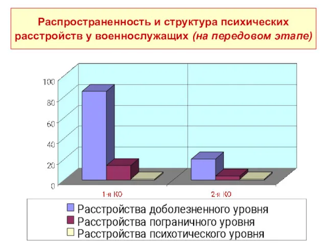 Распространенность и структура психических расстройств у военнослужащих (на передовом этапе)