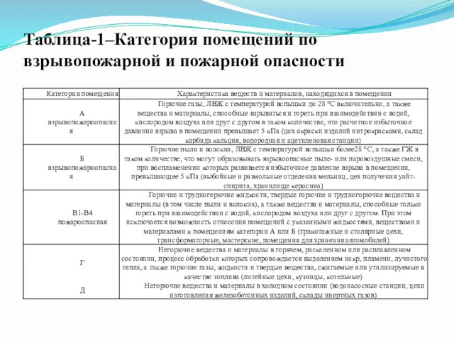 Таблица-1–Категория помещений по взрывопожарной и пожарной опасности