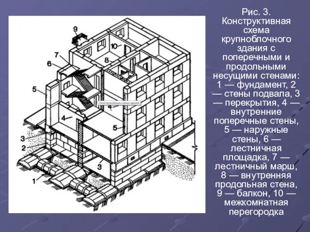 Рис. 3. Конструктивная схема крупноблочного здания с поперечными и продольными несущими стенами: 1