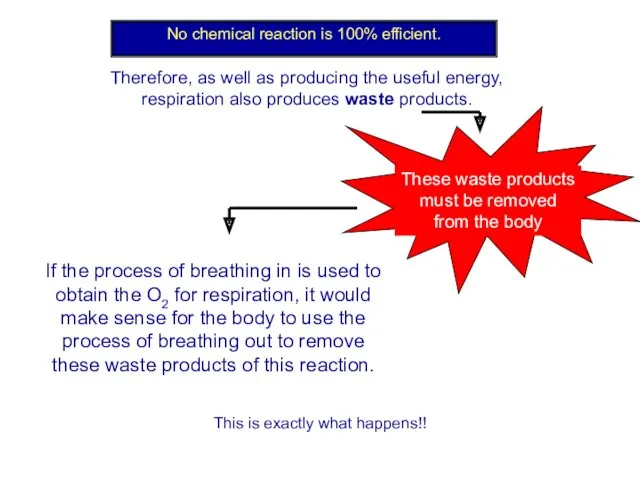 No chemical reaction is 100% efficient. Therefore, as well as
