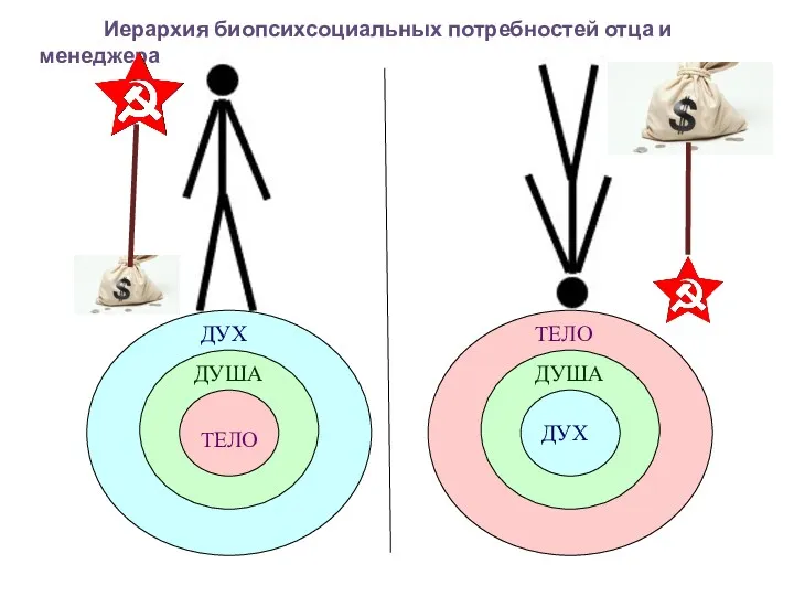 ТЕЛО ДУША ДУХ ТЕЛО ДУША ДУХ Иерархия биопсихсоциальных потребностей отца и менеджера