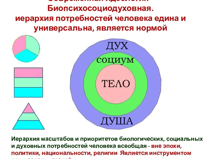 Современная идеология - Биопсихосоциодуховная. иерархия потребностей человека едина и универсальна,