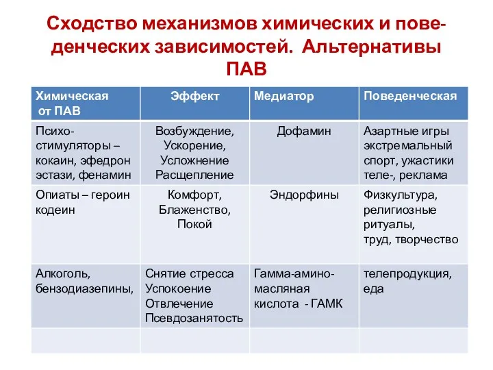 Сходство механизмов химических и пове-денческих зависимостей. Альтернативы ПАВ