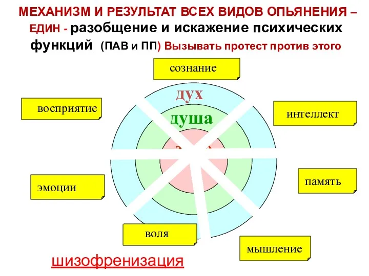 МЕХАНИЗМ И РЕЗУЛЬТАТ ВСЕХ ВИДОВ ОПЬЯНЕНИЯ – ЕДИН - разобщение