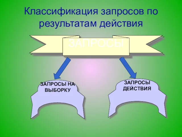 Классификация запросов по результатам действия ЗАПРОСЫ ЗАПРОСЫ НА ВЫБОРКУ ЗАПРОСЫ ДЕЙСТВИЯ ЗАПРОСЫ