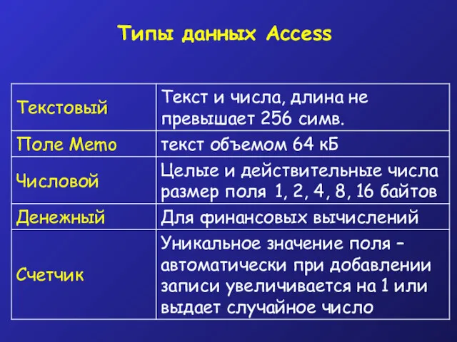 Типы данных Access