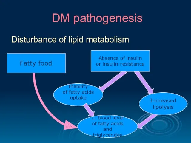 DM pathogenesis Disturbance of lipid metabolism Fatty food Inability of