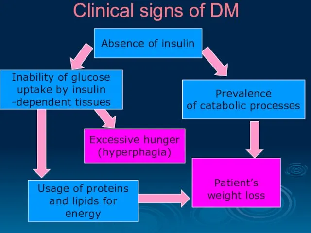 Clinical signs of DM Absence of insulin Prevalence of catabolic