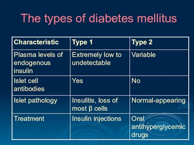 The types of diabetes mellitus