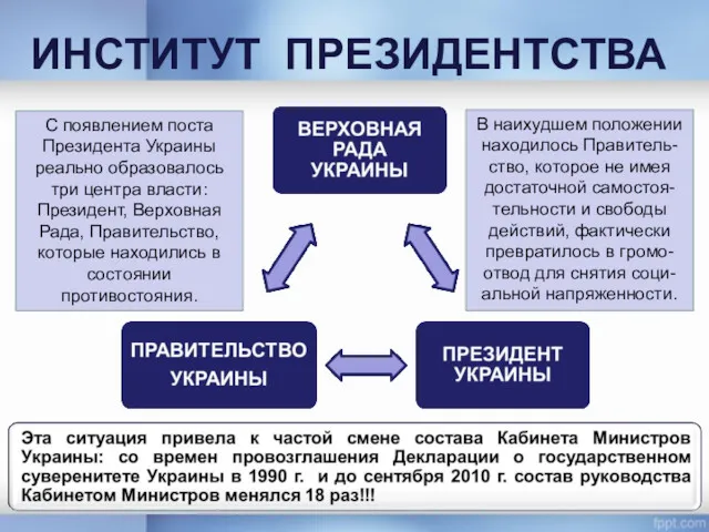 ИНСТИТУТ ПРЕЗИДЕНТСТВА С появлением поста Президента Украины реально образовалось три центра власти: Президент,