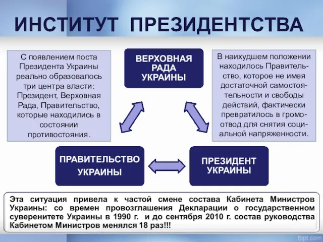 ИНСТИТУТ ПРЕЗИДЕНТСТВА С появлением поста Президента Украины реально образовалось три