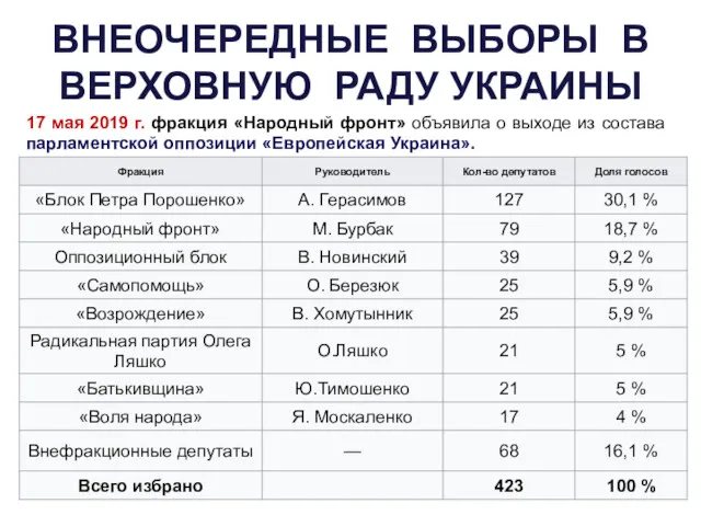 ВНЕОЧЕРЕДНЫЕ ВЫБОРЫ В ВЕРХОВНУЮ РАДУ УКРАИНЫ 17 мая 2019 г. фракция «Народный фронт»