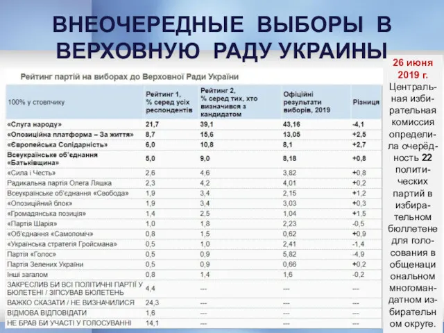 26 июня 2019 г. Централь-ная изби-рательная комиссия определи-ла очерёд-ность 22 полити-ческих партий в