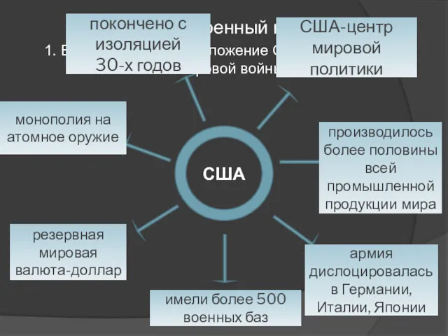 Послевоенный курс 1. В чём изменилось положение США после Второй