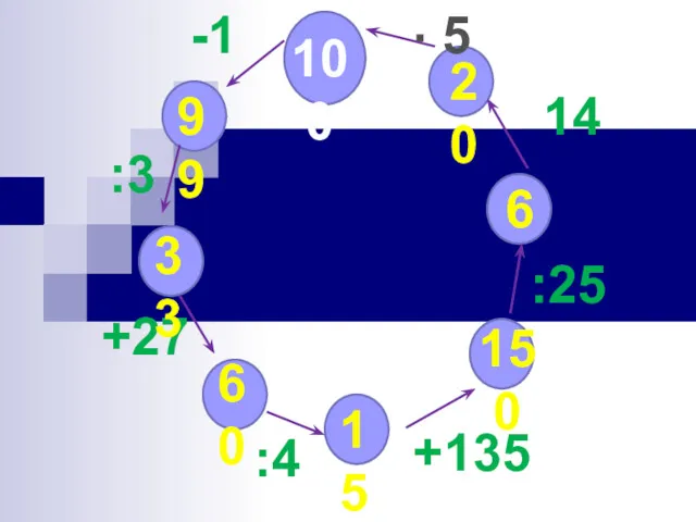 100 -1 :3 +27 :4 +135 :25 +14 . 5