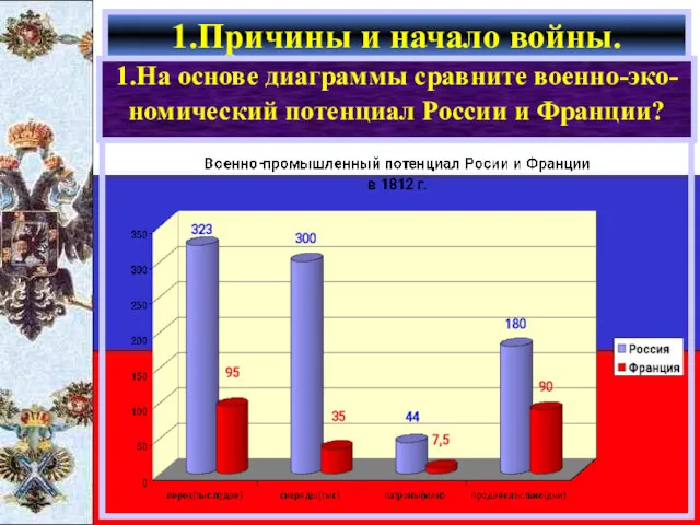 1.Причины и начало войны. 1.На основе диаграммы сравните военно-эко- номический потенциал России и Франции?