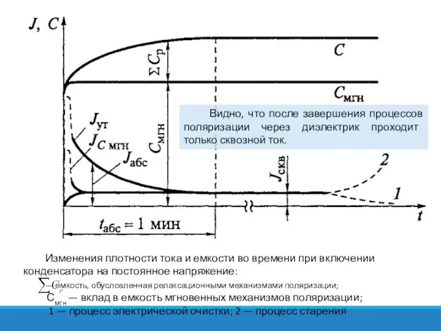 Изменения плотности тока и емкости во времени при включении конденсатора